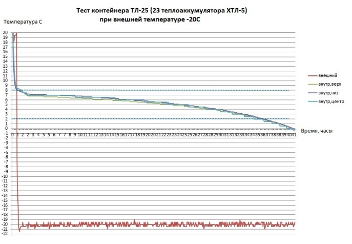 Тест термоконтейнера ТЛ-25 с хладоэл-тами ХТЛ-5 (23 шт.) при Т окр. среды -20С